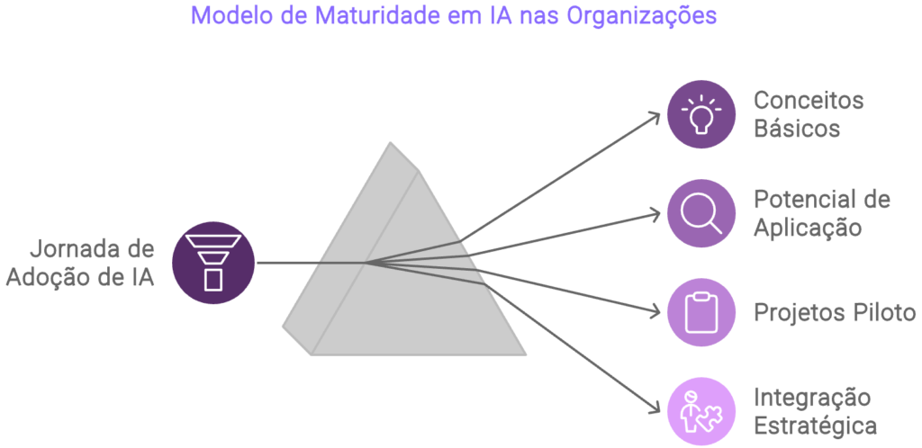 Imagem representando o Modelo de Maturidade em IA nas Organizações, destacando a jornada de adoção de IA, desde conceitos básicos e potencial de aplicação até projetos piloto e integração estratégica.