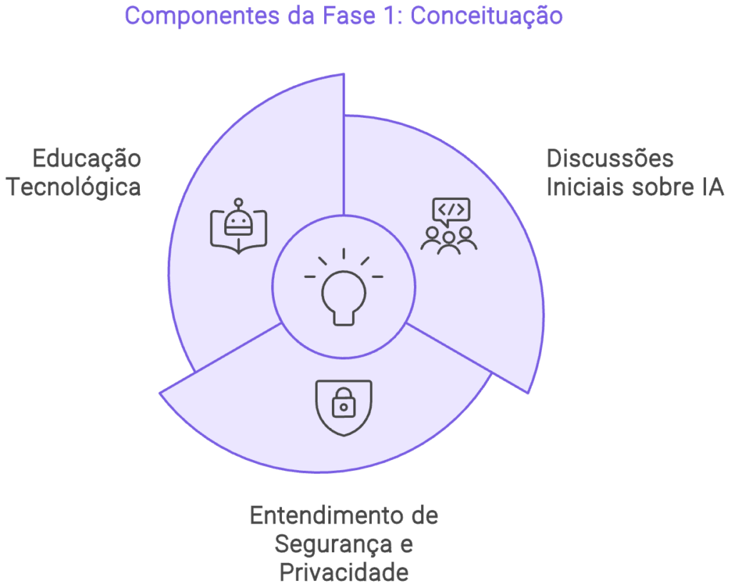 Gráfico ilustrando os componentes da Fase 1: Conceituação, incluindo oportunidades para empresas de educação tecnológica, discussões iniciais sobre IA e entendimento de segurança e privacidade.