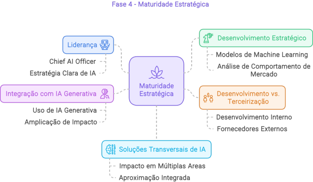 Diagrama ilustrando a Fase 4: Maturidade Estratégica, incluindo liderança em IA, integração com IA generativa, desenvolvimento estratégico, desenvolvimento interno, etc.