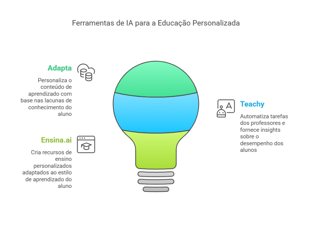 Ferramentas de IA para educação à distância