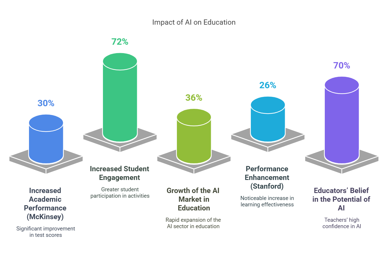 Impacto da IA na educação