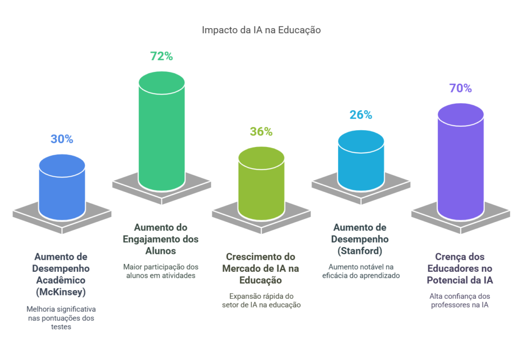 Impacto da IA na educação