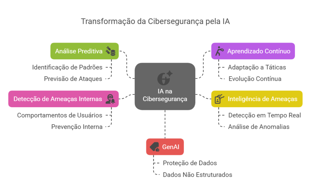 Como a IA Está Transformando a Cibersegurança