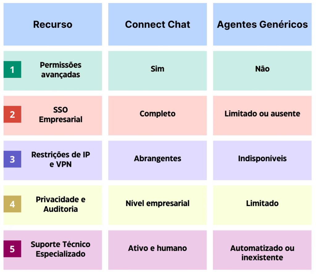 Comparativo Rápido: Connect Chat x Chatbots Genéricos